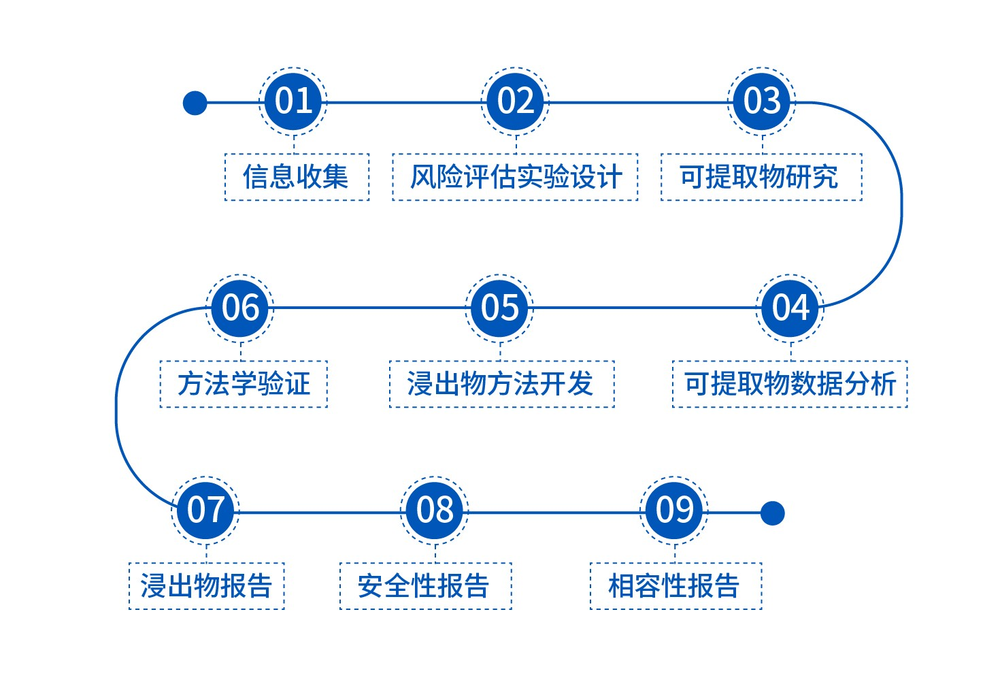 输液器具相容性研究 